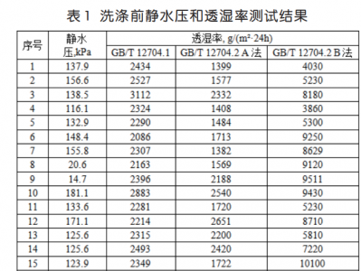 冲锋衣面料研究（二）测试数据以及结果分析